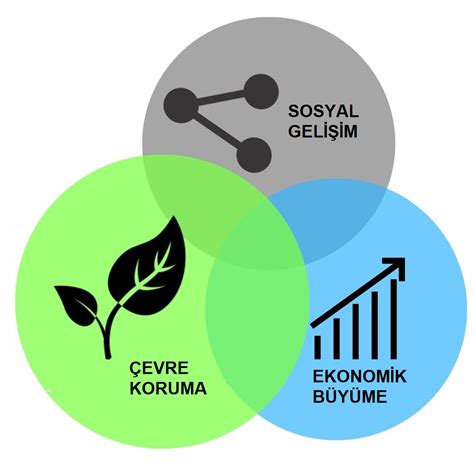 Yeşil Ekonomi ve Sürdürülebilir Kalkınma